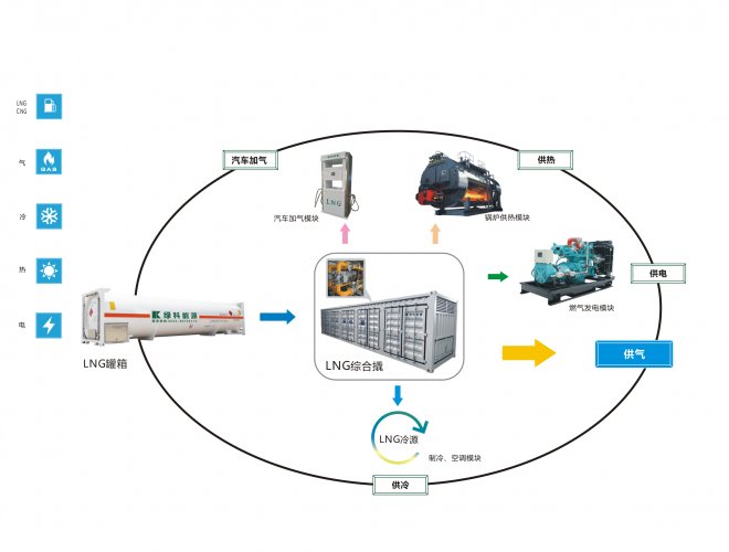 LNG Five Joint Supply